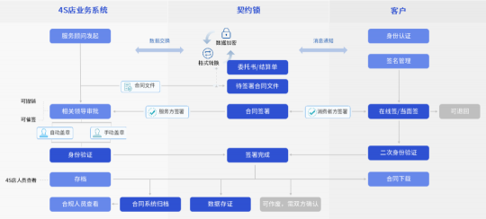 汽車行業(yè)電子簽應用匯總：30+場景覆蓋全產業(yè)鏈簽署需求