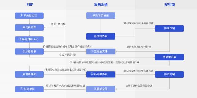 汽車行業(yè)電子簽應用匯總：30+場景覆蓋全產業(yè)鏈簽署需求