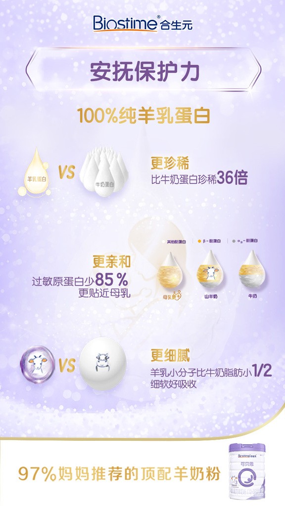 隨著消費(fèi)升級(jí)，合生元羊奶粉成為眾多母嬰家庭的首選口糧