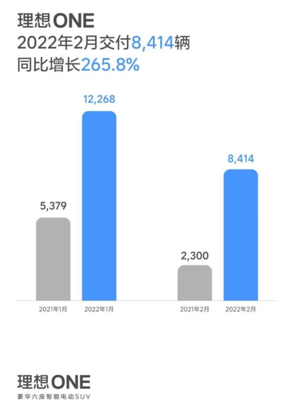 理想汽車交付量持續(xù)“升溫”，市場(chǎng)競(jìng)爭(zhēng)嶄露頭角被認(rèn)可