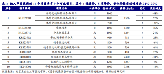博眾投資：輔助生殖納入醫(yī)保，產(chǎn)業(yè)鏈機(jī)會(huì)將至！