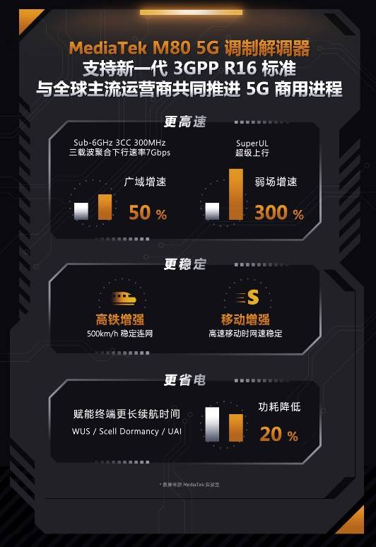 MediaTek M80 5G調制解調器獲得GTI Awards 2022兩項大獎，先進技術再獲國際認可