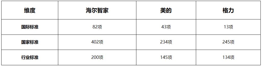 評價科技不能片面！捋捋家電巨頭的綜合實力