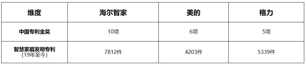 評價科技不能片面！捋捋家電巨頭的綜合實力