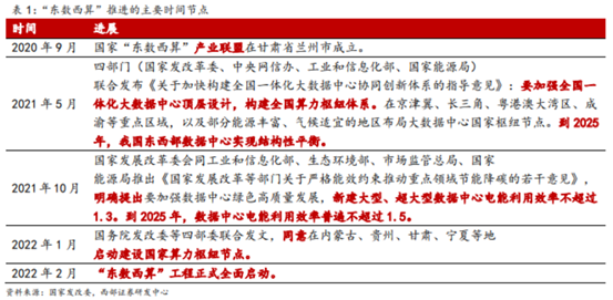 博眾投資：東數(shù)西算再度發(fā)力，留意背后炒作邏輯！