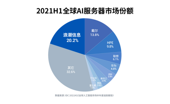 IDC：2021H1全球AI服務(wù)器首次突破400億，增速近30%