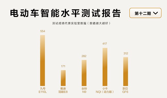 魯大師電動車智能化測評報告第十二期