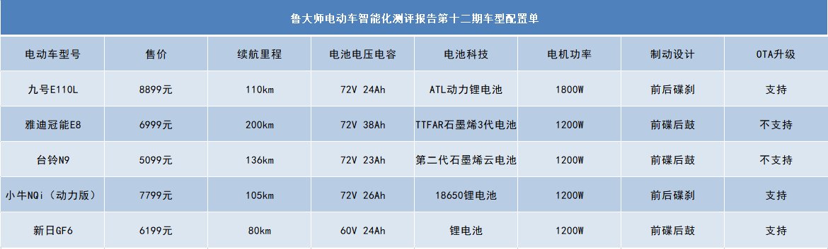 魯大師電動車智能化測評報告第十二期