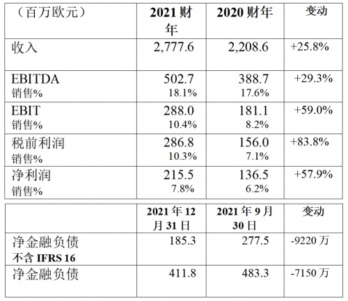 布雷博：2021年收入27.776億歐元，增長25.8％，凈利潤達2.155億歐元