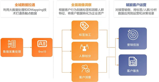 惟客數(shù)據(jù)：CDP真的是解決企業(yè)營銷難題的萬能藥嗎？