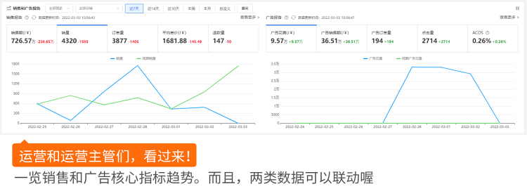 跨境電商積加ERPDashboard，集數(shù)據(jù)分析+業(yè)務(wù)操作于一體 簡單易用、數(shù)據(jù)準(zhǔn)確