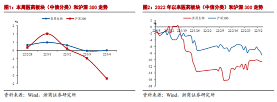 博眾投資：政策支持+估值回升，醫(yī)藥板塊開始走強(qiáng)