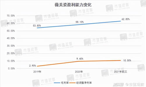 薇美姿收入10年翻5倍，國(guó)貨牙膏為何能不斷擠壓外資空間？