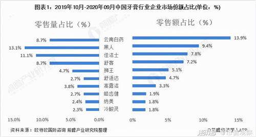 薇美姿收入10年翻5倍，國(guó)貨牙膏為何能不斷擠壓外資空間？