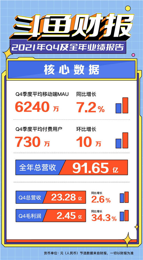 斗魚2021年視頻投稿量增長(zhǎng)3.6倍，社區(qū)繁榮度大幅提升