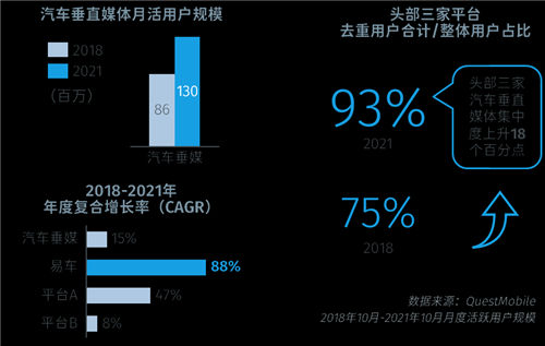 消費(fèi)者決策路徑向線上加碼，數(shù)字化驅(qū)動(dòng)車企投放向易車等垂媒傾斜