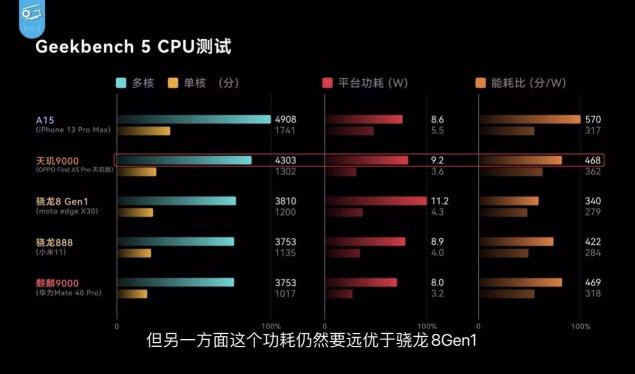 不看不知道，大V實(shí)測(cè)OPPO Find X5 Pro天璣版力壓驍龍版