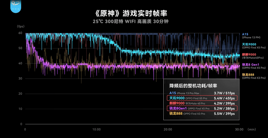 不看不知道，大V實(shí)測(cè)OPPO Find X5 Pro天璣版力壓驍龍版