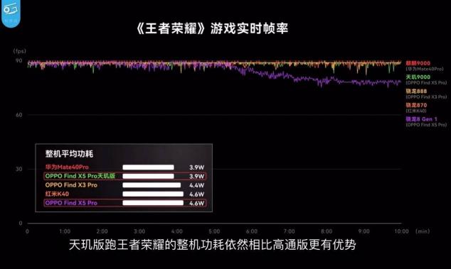 不看不知道，大V實(shí)測(cè)OPPO Find X5 Pro天璣版力壓驍龍版
