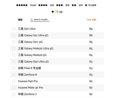 旗艦機皇實至名歸 三星GalaxyS22 Ultra接連獲國內(nèi)外權威機構認可
