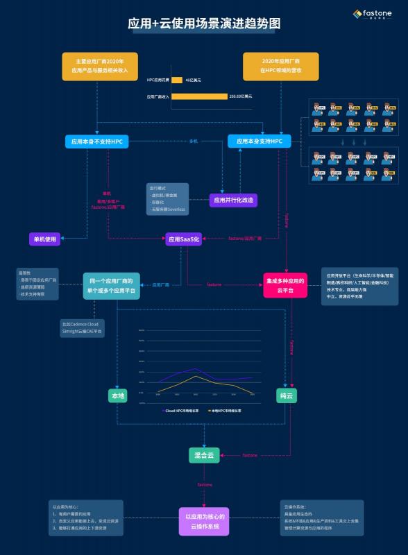 速石科技解讀Hyperion2022年度報(bào)告：Cloud HPC增幅驚人，應(yīng)用成“新寵”