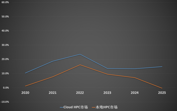速石科技解讀Hyperion2022年度報(bào)告：Cloud HPC增幅驚人，應(yīng)用成“新寵”