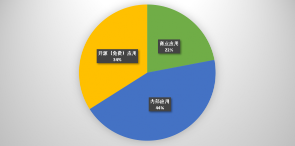 速石科技解讀Hyperion2022年度報(bào)告：Cloud HPC增幅驚人，應(yīng)用成“新寵”