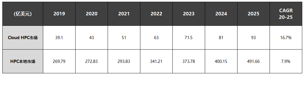 速石科技解讀Hyperion2022年度報(bào)告：Cloud HPC增幅驚人，應(yīng)用成“新寵”