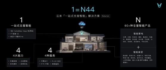 瞄準千億級全屋智能市場，產(chǎn)品派云米正面剛系統(tǒng)派華為