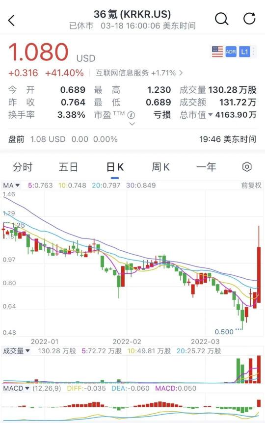 暴漲41%！36氪多元化業(yè)務(wù)筑造良性飛輪，打開想象空間