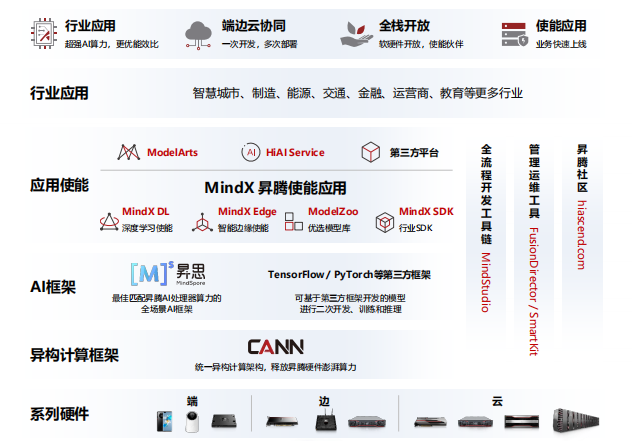 華為昇騰AI平臺(tái)強(qiáng)勁助力2021全國(guó)人工智能大賽，共建AI開源生態(tài)！