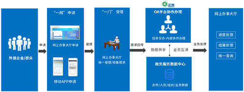 泛微助力政府機(jī)關(guān)實(shí)現(xiàn)“網(wǎng)上辦，不見(jiàn)面”