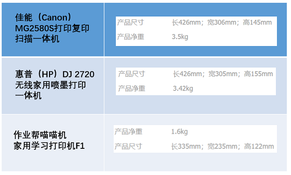 試卷還原打印，用過的家長都說好，喵喵機家用學(xué)習(xí)打印機F1體驗