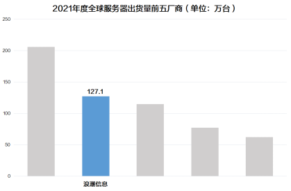 IDC公布2021年度全球服務(wù)器市場(chǎng)數(shù)據(jù)：中國(guó)增長(zhǎng)強(qiáng)勁，領(lǐng)漲全球
