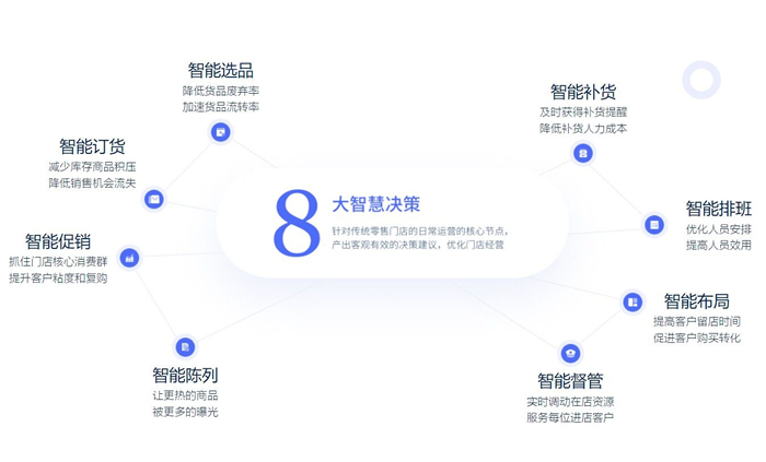 SandStar視達(dá)“八大智能系統(tǒng)”，點(diǎn)亮智慧門店商業(yè)價(jià)值.jpg