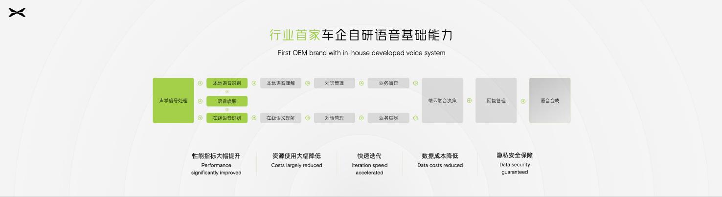 行業(yè)首家車(chē)企自研語(yǔ)音基礎(chǔ)能力.jpg
