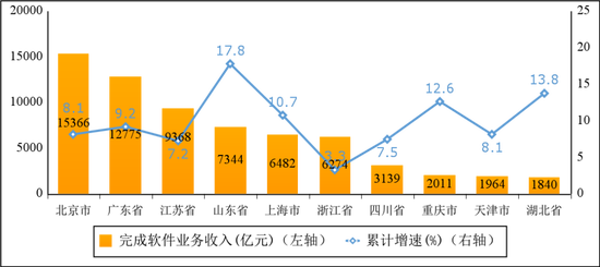圖6 2022年前三季度軟件業(yè)務(wù)收入前十省市增長(zhǎng)情況