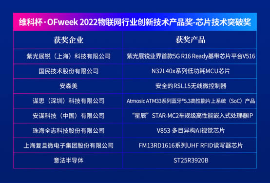 維科杯·OFweek 2022物聯(lián)網(wǎng)行業(yè)創(chuàng)新技術產(chǎn)品獎－芯片技術突破獎1.jpg