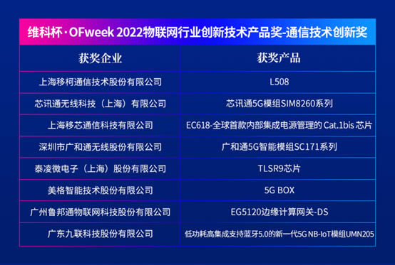 維科杯·OFweek 2022物聯(lián)網(wǎng)行業(yè)創(chuàng)新技術產(chǎn)品獎－通信技術創(chuàng)新獎1.jpg