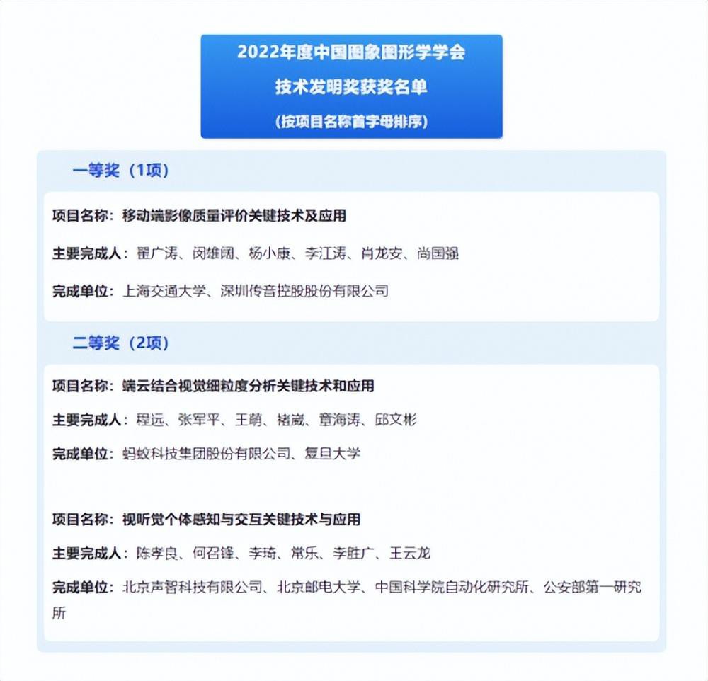 移動(dòng)影像新成果，傳音榮獲2022年度中國(guó)圖象圖形學(xué)學(xué)會(huì)技術(shù)發(fā)明.jpg