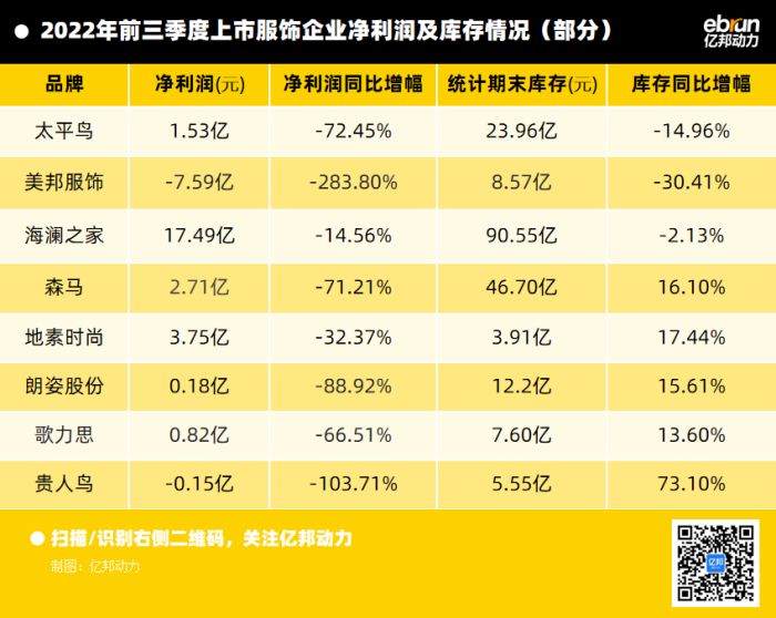 今年前三季度，服飾品牌凈利潤呈現(xiàn)集體下滑.jpg