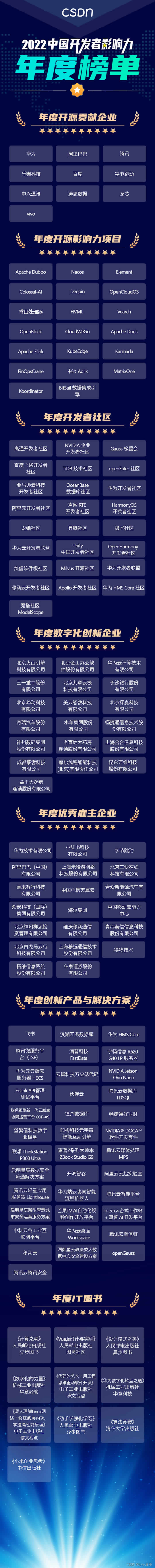 CSDN 2022 中國(guó)開發(fā)者影響力年度榜單.jpg
