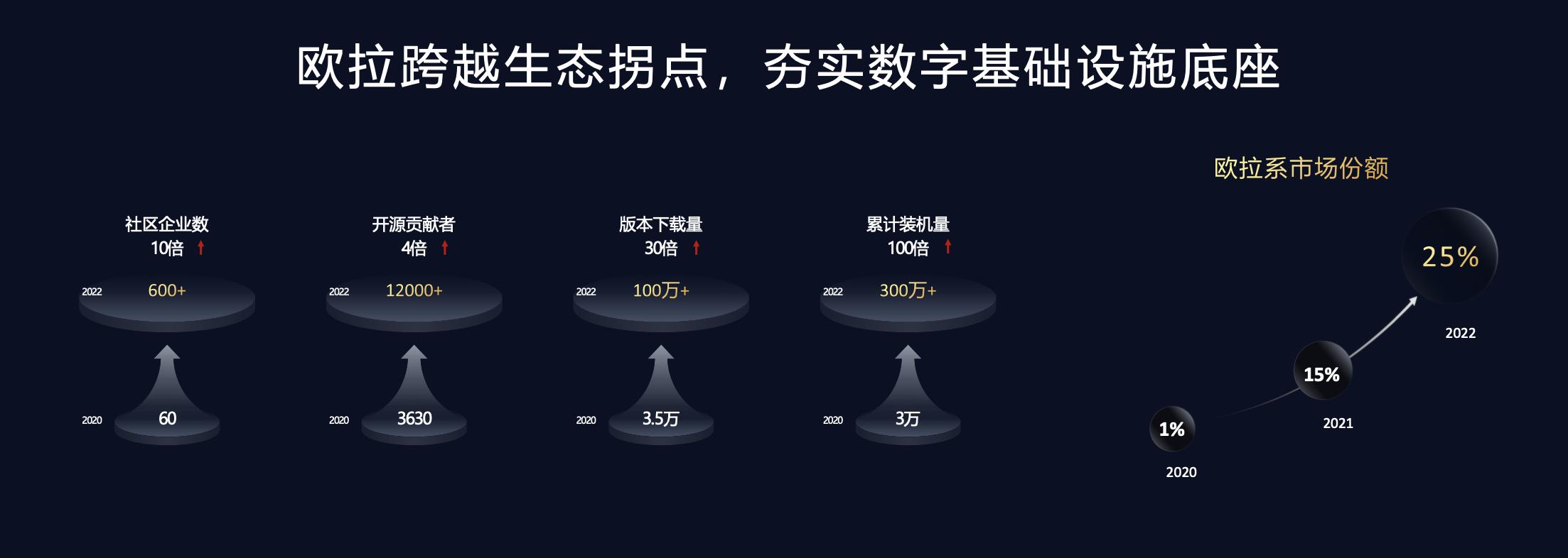 歐拉生態(tài)創(chuàng)新中心已累計(jì)組織召開區(qū)域歐拉產(chǎn)業(yè)峰會(huì)3場.jpg