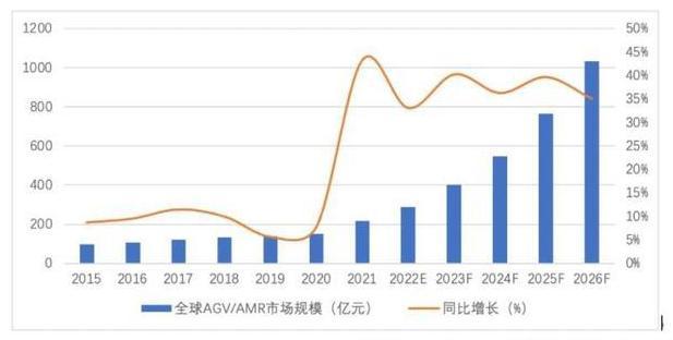 GGII預(yù)計(jì)2022年全球移動(dòng)機(jī)器人市場.jpg