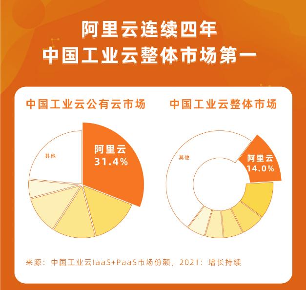 中國(guó)工業(yè)云市場(chǎng)持續(xù)增長(zhǎng)，阿里云連續(xù)四年第一.jpg