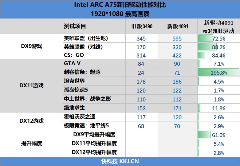LOL幀率近乎翻倍！Intel Arc A750新驅(qū)動(dòng)測試：大幅提升、最大短板沒有了