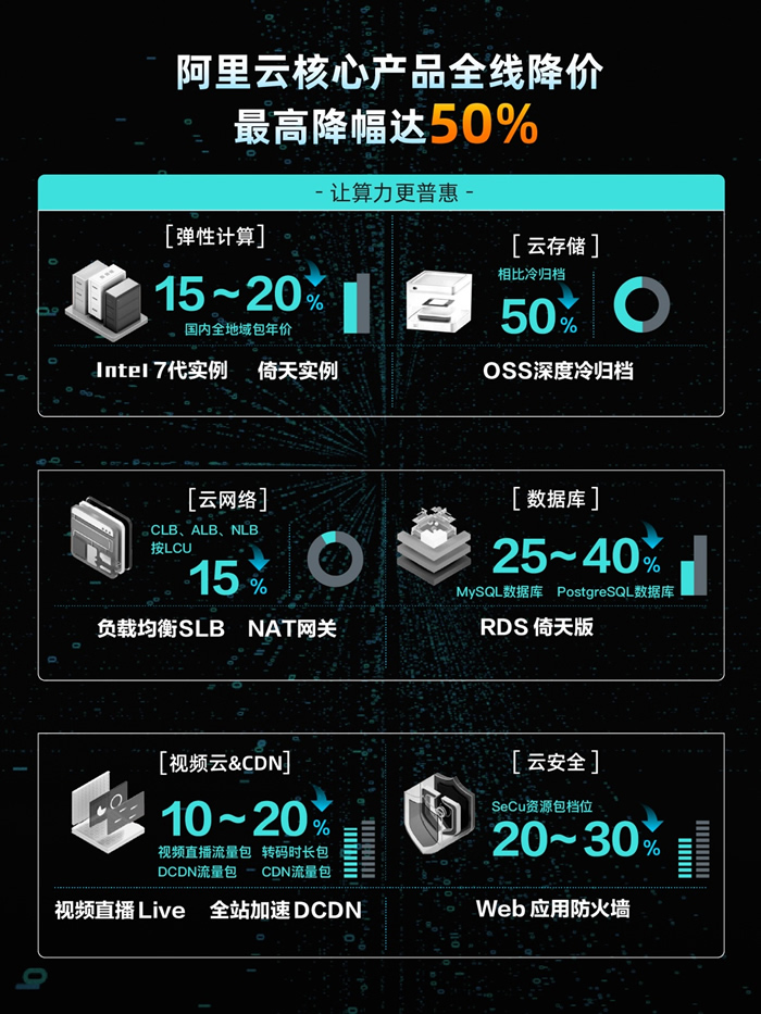 阿里云史上最大規(guī)模降價(jià)：核心產(chǎn)品價(jià)格全線下調(diào)，最高降幅達(dá)50%3.jpg