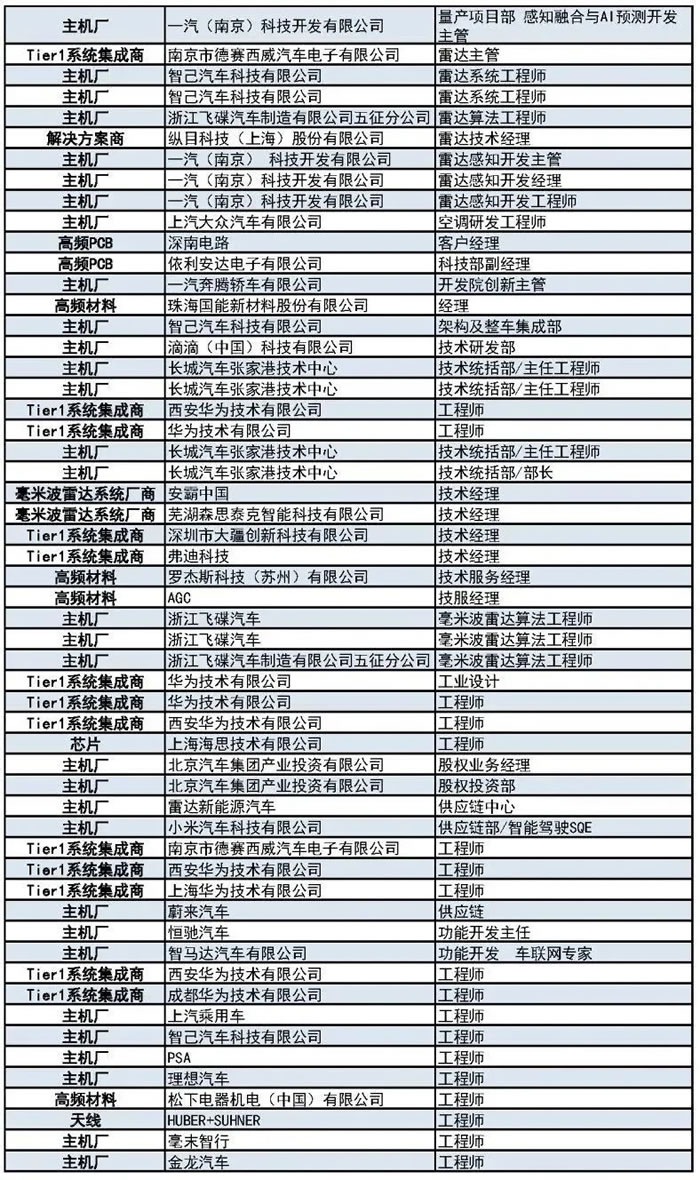 400+主機廠、Tier1、汽車毫米波雷達廠商等參會觀展團首發(fā)陣容4.jpg