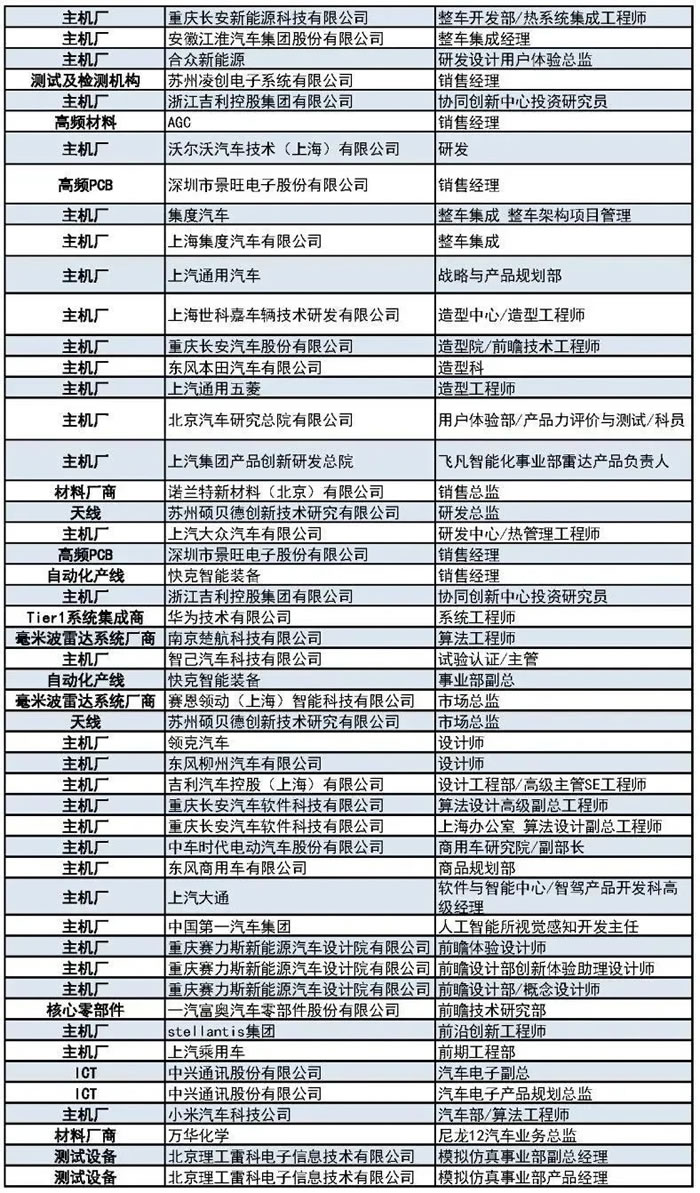 400+主機廠、Tier1、汽車毫米波雷達廠商等參會觀展團首發(fā)陣容3.jpg
