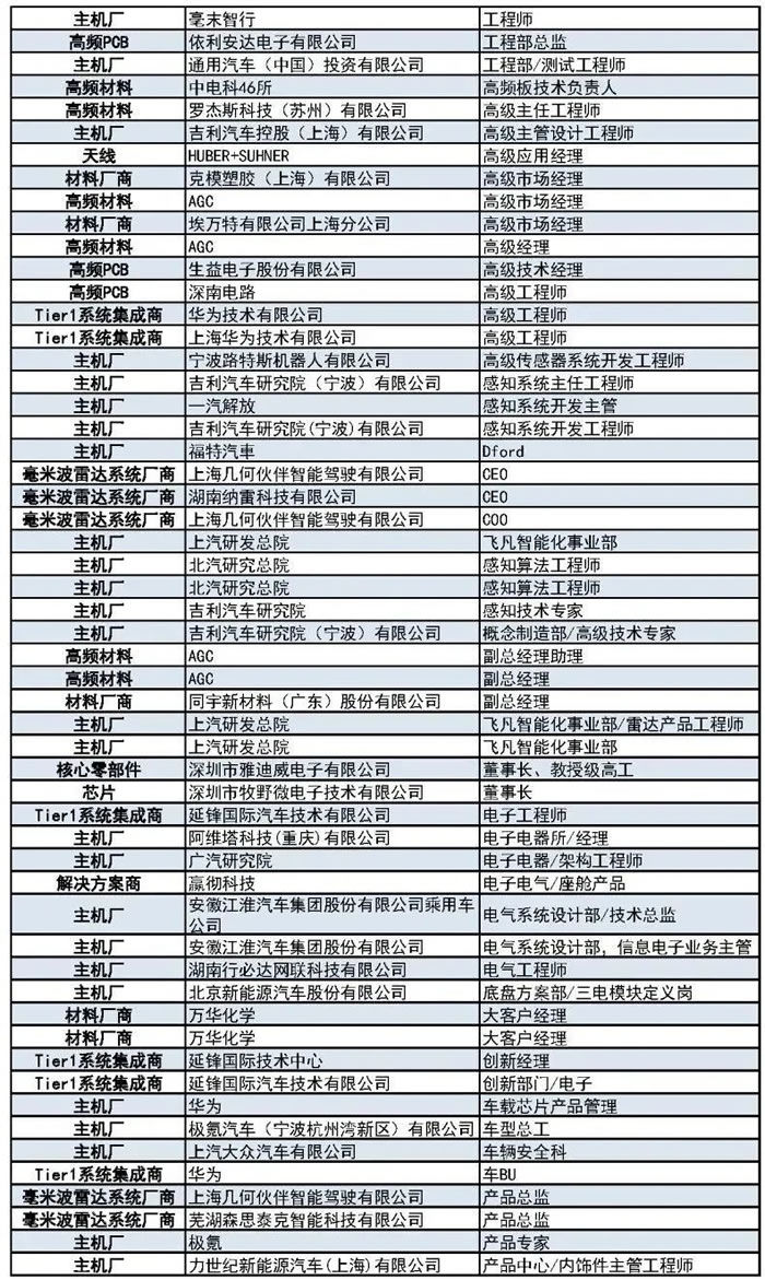 400+主機廠、Tier1、汽車毫米波雷達廠商等參會觀展團首發(fā)陣容5.jpg